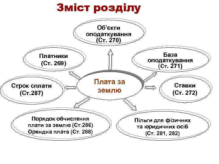 Зміст розділу Об’єкти оподаткування (Ст. 270) База оподаткування (Ст. 271) Платники (Ст. 269) Строк