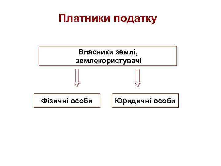 Платники податку Власники землі, землекористувачі Фізичні особи Юридичні особи 