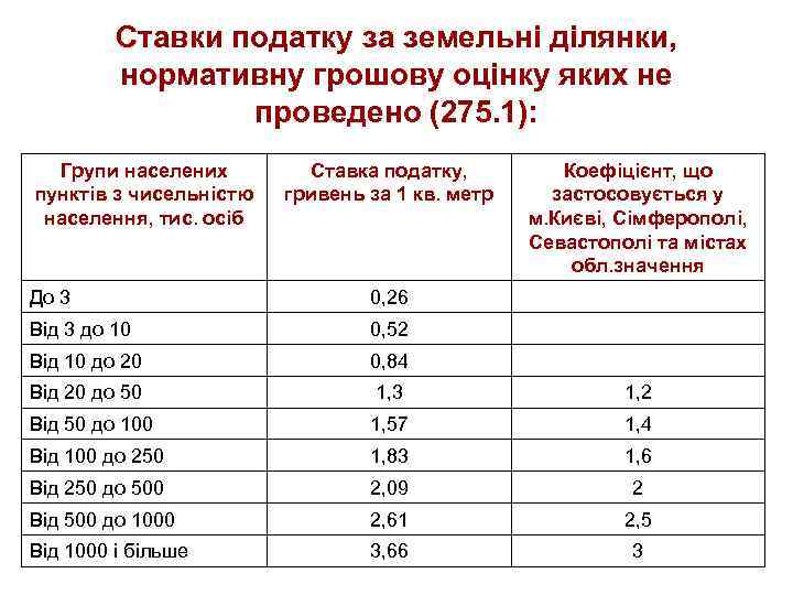 Ставки податку за земельні ділянки, нормативну грошову оцінку яких не проведено (275. 1): Групи