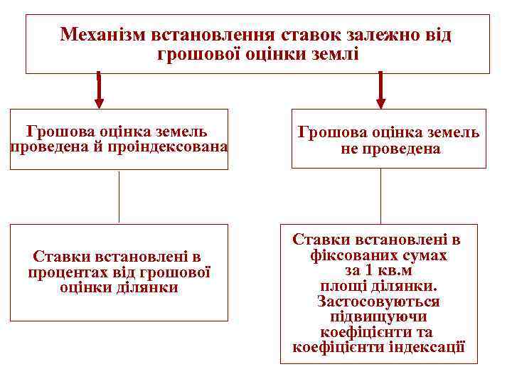 Механізм встановлення ставок залежно від грошової оцінки землі Грошова оцінка земель проведена й проіндексована