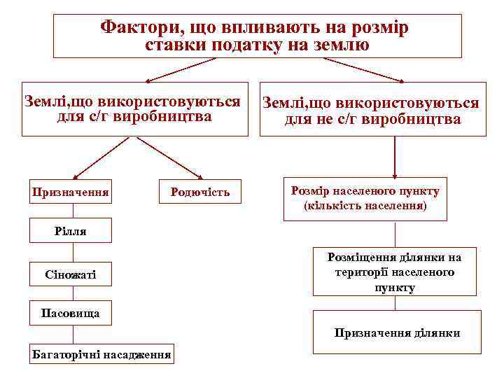 Фактори, що впливають на розмір ставки податку на землю Землі, що використовуються для с/г