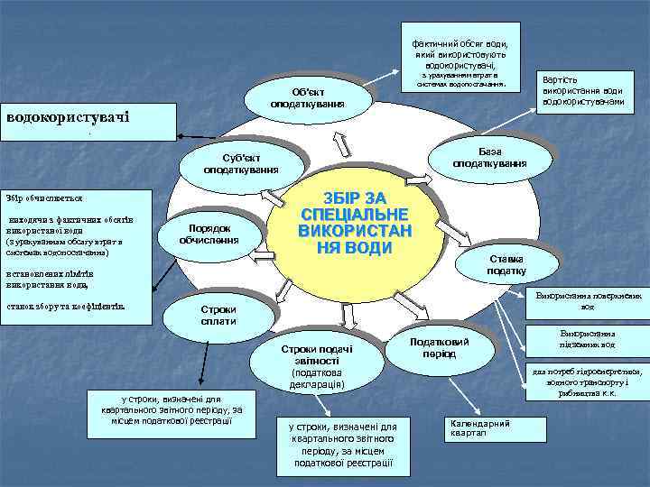 фактичний обсяг води, який використовують водокористувачі, з урахуванням втрат в системах водопостачання. Об’єкт оподаткування