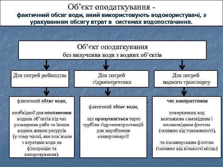 Об’єкт оподаткування фактичний обсяг води, який використовують водокористувачі, з урахуванням обсягу втрат в системах