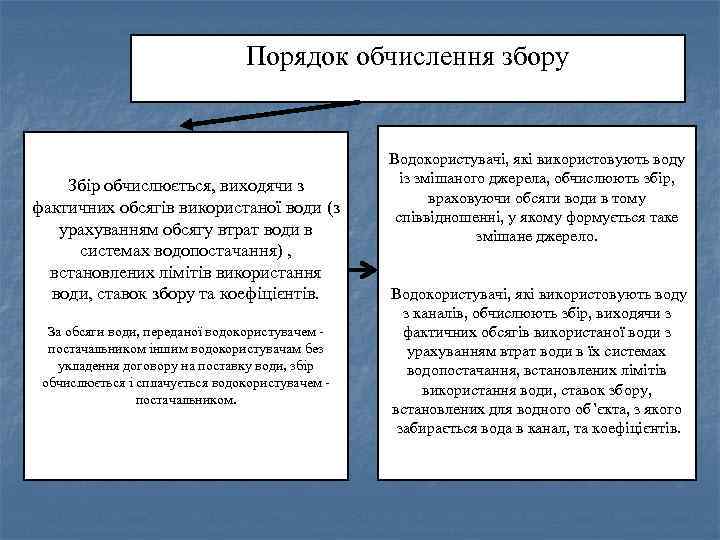 Порядок обчислення збору Збір обчислюється, виходячи з фактичних обсягів використаної води (з урахуванням обсягу