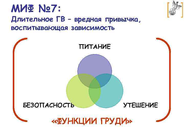 МИФ № 7: Длительное ГВ – вредная привычка, воспитывающая зависимость ПИТАНИЕ БЕЗОПАСНОСТЬ УТЕШЕНИЕ «ФУНКЦИИ