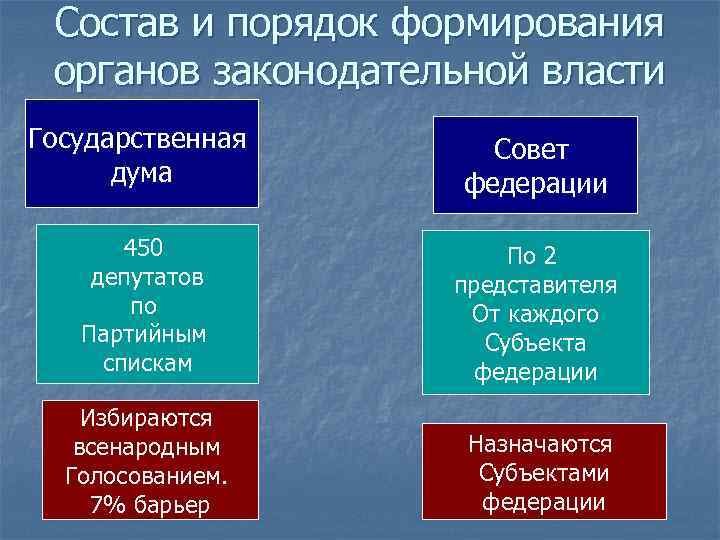 Порядок формирования государственной думы