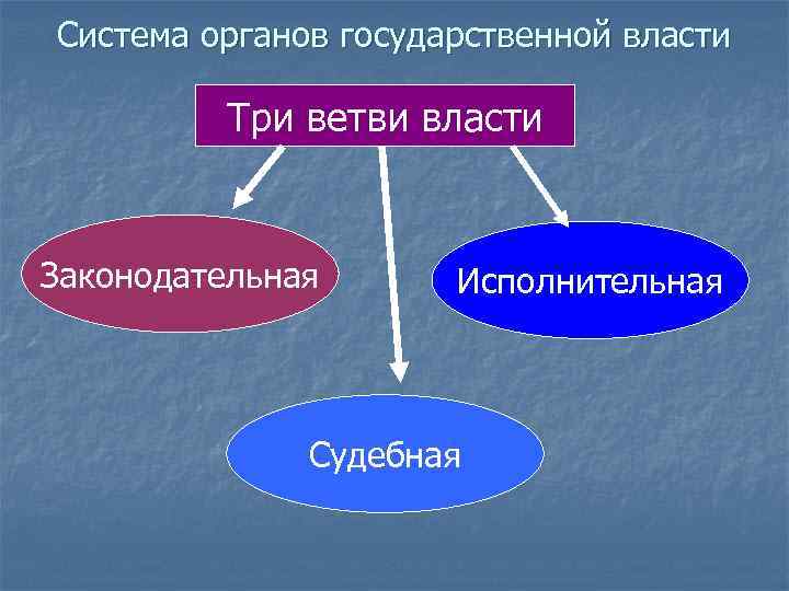 Система органов государственной власти россии