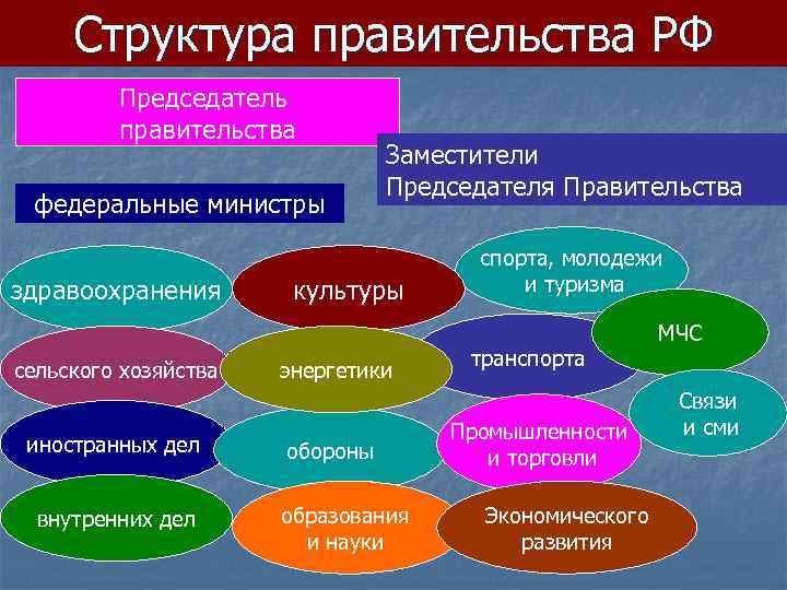Структура правительства РФ Председатель правительства федеральные министры здравоохранения сельского хозяйства иностранных дел внутренних дел