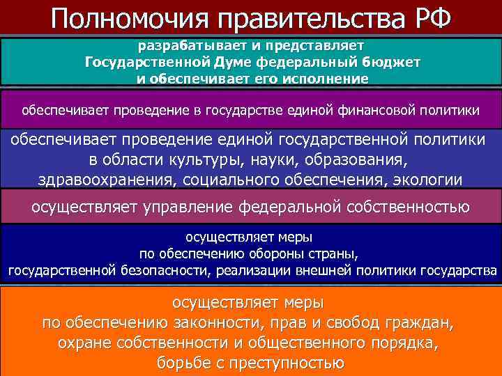 Полномочия правительства РФ разрабатывает и представляет Государственной Думе федеральный бюджет и обеспечивает его исполнение