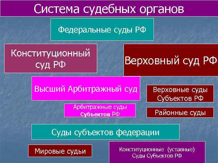 Система судебных органов Федеральные суды РФ Конституционный суд РФ Верховный суд РФ Высший Арбитражный