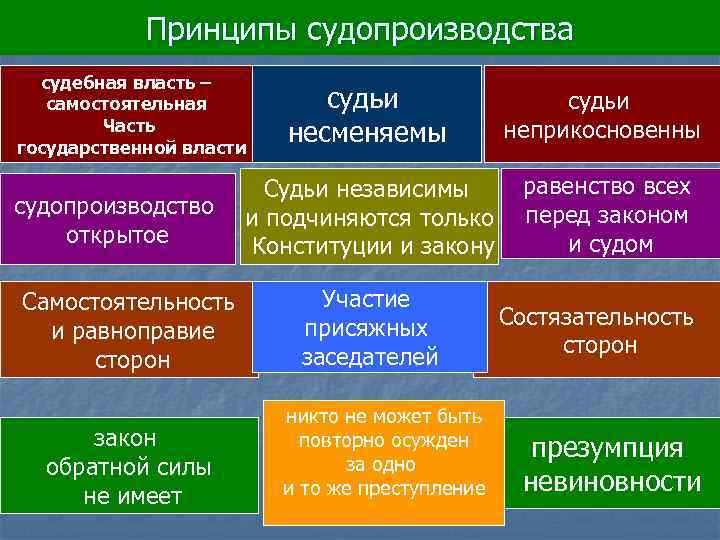 Принципы судопроизводства судебная власть – самостоятельная Часть государственной власти судопроизводство открытое Самостоятельность и равноправие