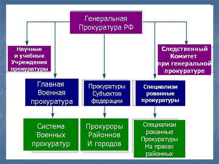 Генеральная Прокуратура РФ Следственный Комитет при генеральной прокуратуре Научные и учебные Учреждения прокуратуры Главная
