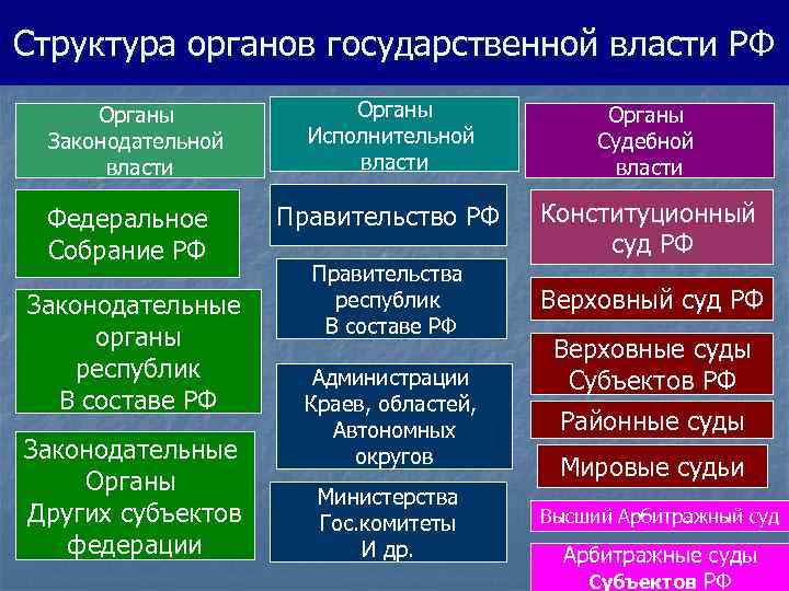 Структура органов государственной власти РФ Органы Законодательной власти Федеральное Собрание РФ Законодательные органы республик