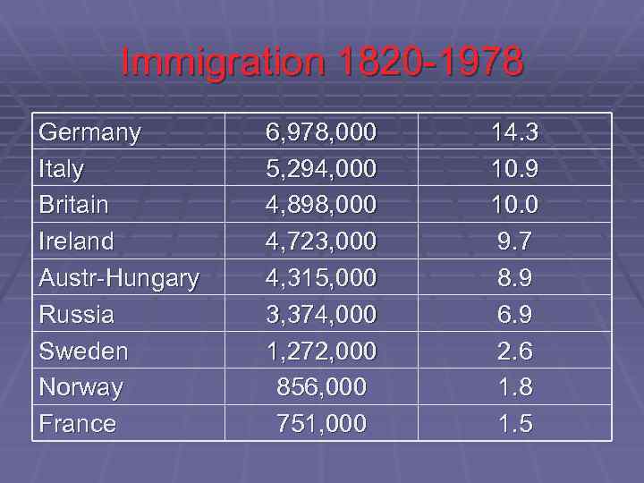Immigration 1820 -1978 Germany Italy Britain Ireland Austr-Hungary Russia Sweden Norway France 6, 978,