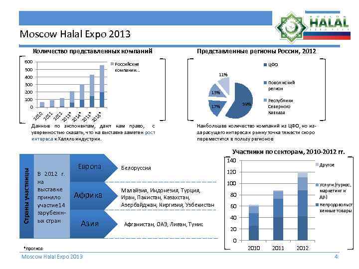 Moscow Halal Expo 2013 Количество представленных компаний 600 Представленные регионы России, 2012 Российские компании.