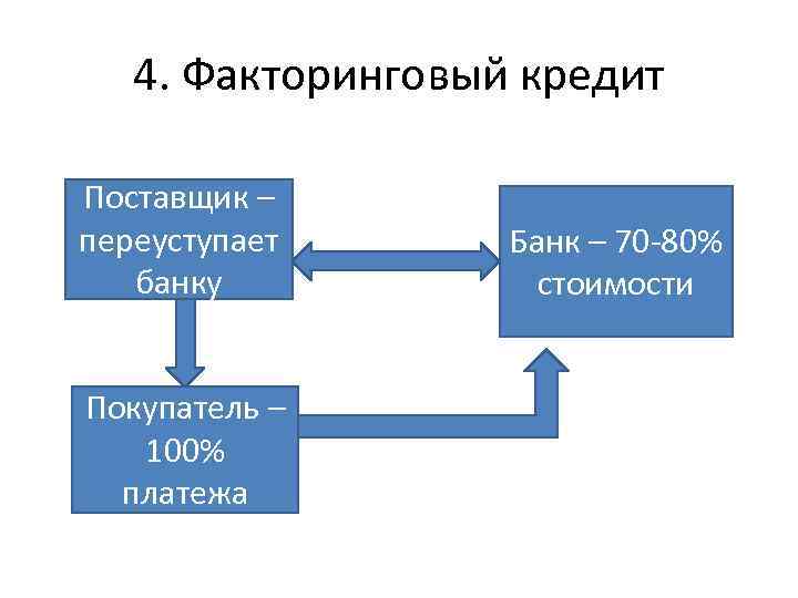 4. Факторинговый кредит Поставщик – переуступает банку Покупатель – 100% платежа Банк – 70