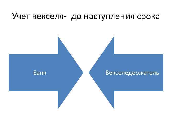 Учет векселя- до наступления срока Банк Векселедержатель 