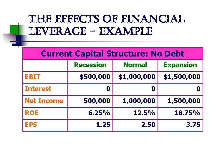 the effects of financial leverage - example Current Capital Structure: No Debt Recession Normal