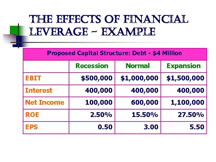 the effects of financial leverage - example Proposed Capital Structure: Debt - $4 Million