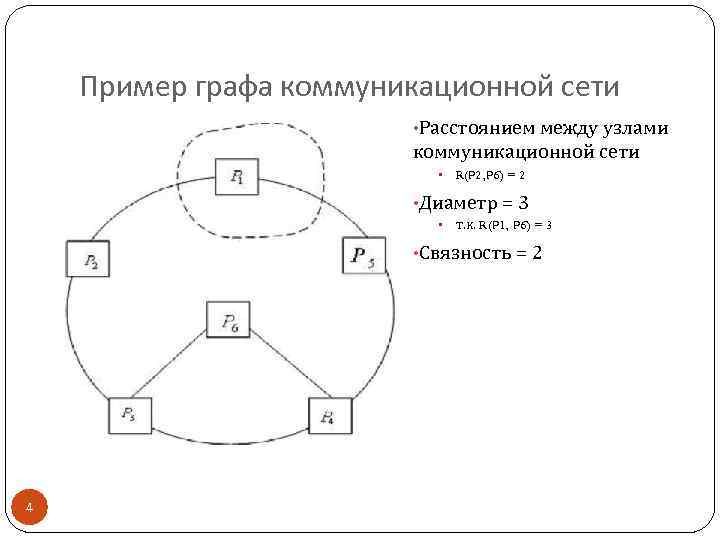 Пример графа коммуникационной сети • Расстоянием между узлами коммуникационной сети • R(P 2, P