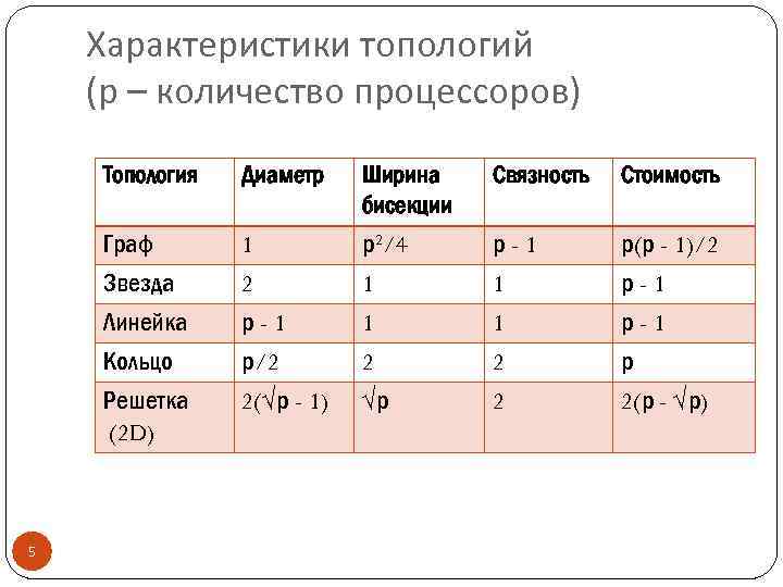 Характеристики топологий (р – количество процессоров) Топология Ширина бисекции Связность Стоимость Граф Звезда Линейка