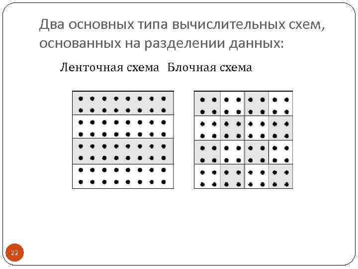 Два основных типа вычислительных схем, основанных на разделении данных: Ленточная схема Блочная схема 22