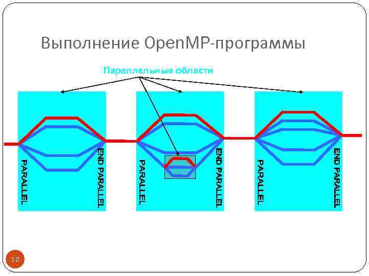 Выполнение Open. MP-программы Параллельные области 10 