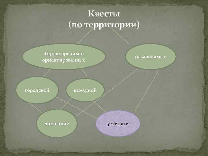 Квесты (по территории) Территориально ориентированные городской домашние независимые выездной уличные 