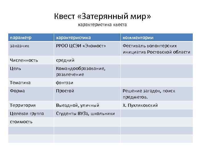 Квест «Затерянный мир» характеристика квеста параметр характеристика комментарии заказчик РРОО ЦСЭИ «Экомост» Фестиваль волонтерских