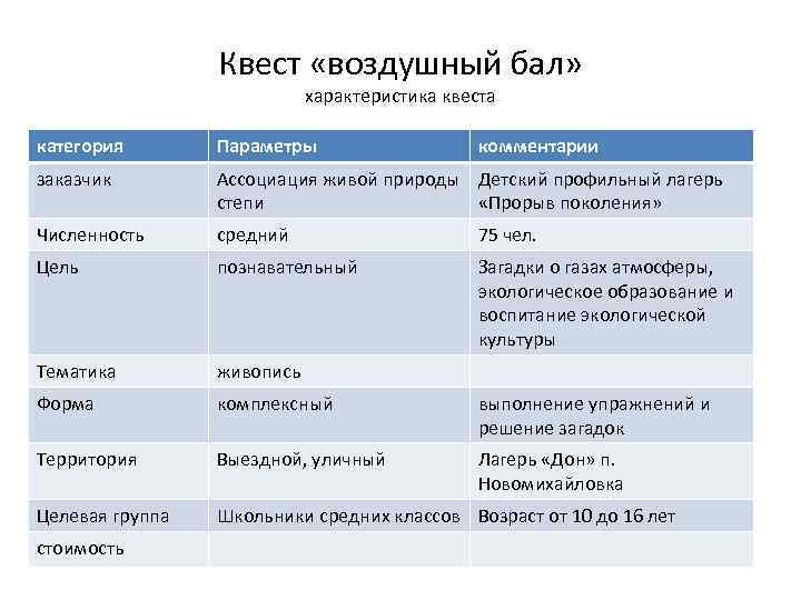 Квест «воздушный бал» характеристика квеста категория Параметры заказчик Ассоциация живой природы Детский профильный лагерь