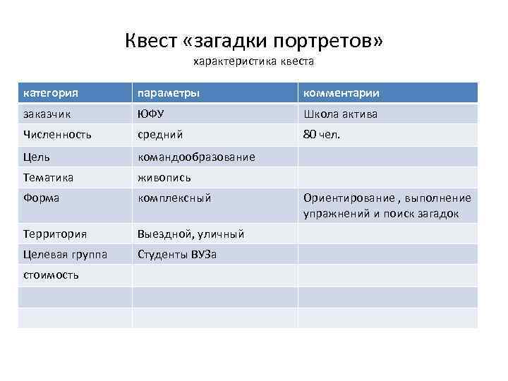 Квест «загадки портретов» характеристика квеста категория параметры комментарии заказчик ЮФУ Школа актива Численность средний