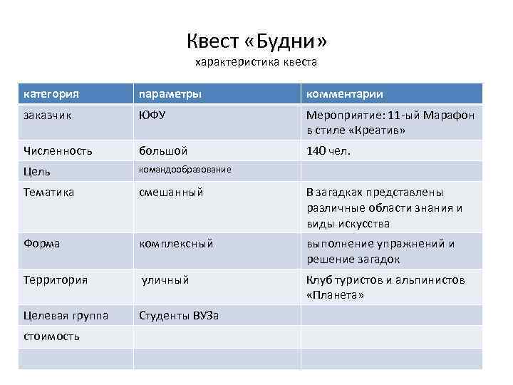 Квест «Будни» характеристика квеста категория параметры комментарии заказчик ЮФУ Мероприятие: 11 -ый Марафон в