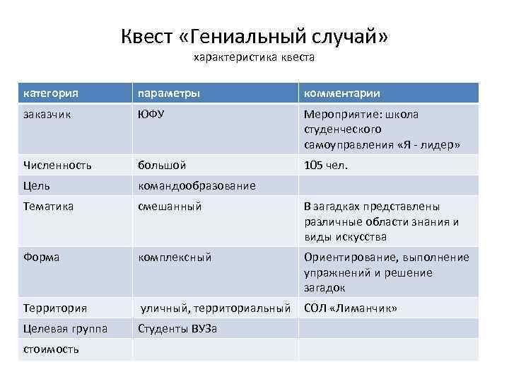 Квест «Гениальный случай» характеристика квеста категория параметры комментарии заказчик ЮФУ Мероприятие: школа студенческого самоуправления