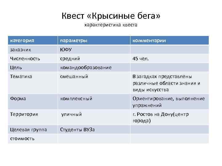 Квест «Крысиные бега» характеристика квеста категория параметры заказчик ЮФУ Численность средний Цель командообразование Тематика
