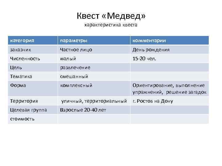 Квест «Медвед» характеристика квеста категория параметры комментарии заказчик Частное лицо День рождения Численность малый