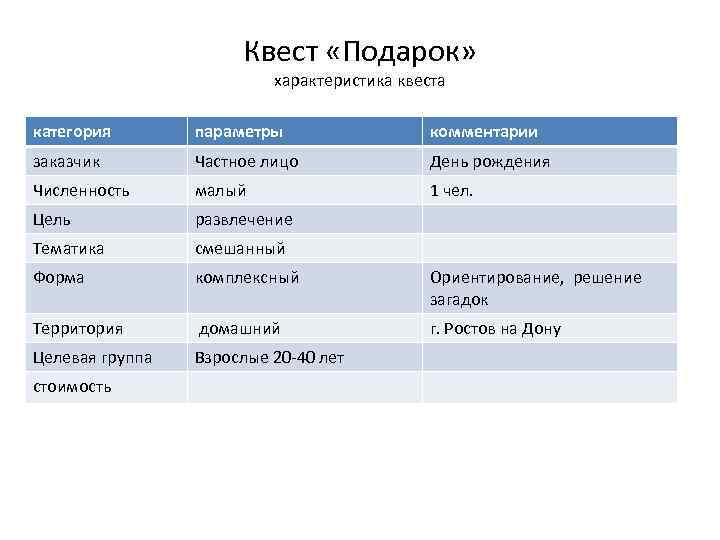 Квест «Подарок» характеристика квеста категория параметры комментарии заказчик Частное лицо День рождения Численность малый