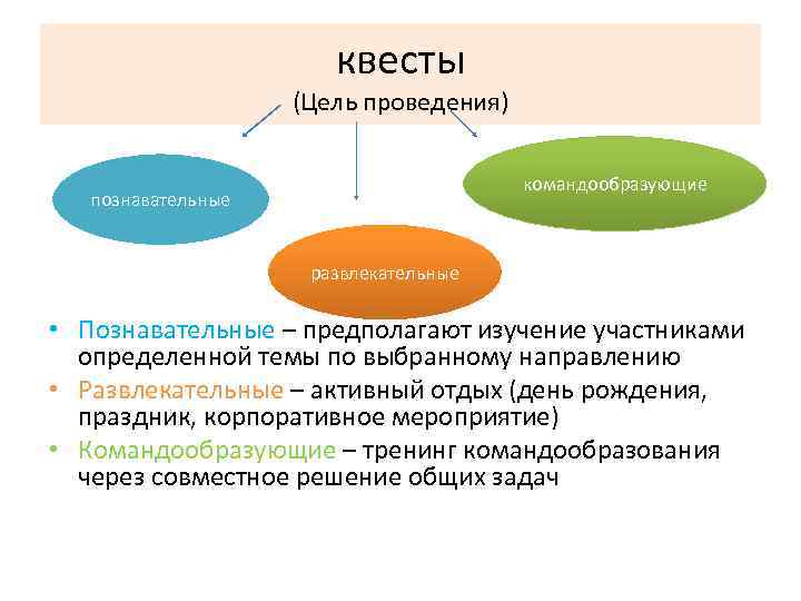 квесты (Цель проведения) командообразующие познавательные развлекательные • Познавательные – предполагают изучение участниками определенной темы