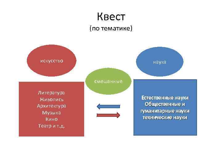 Квест (по тематике) искусство наука смешанные Литература Живопись Архитектура Музыка Кино Театр и т.
