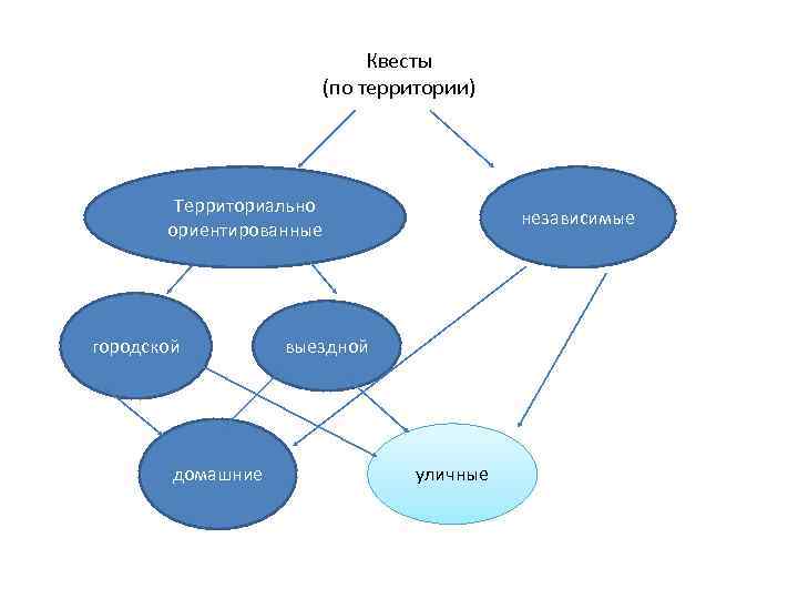 Квесты (по территории) Территориально ориентированные городской домашние независимые выездной уличные 