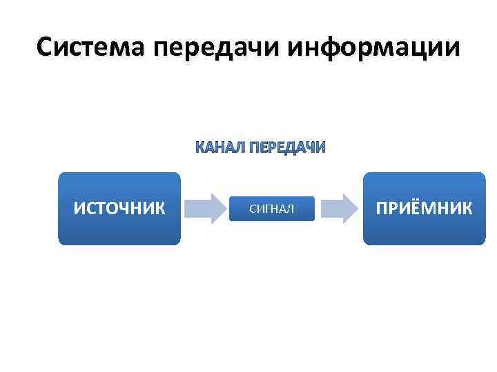 Система передачи информации КАНАЛ ПЕРЕДАЧИ ИСТОЧНИК СИГНАЛ ПРИЁМНИК 