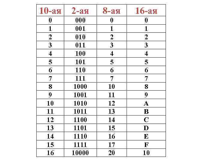 10 -ая 2 -ая 8 -ая 16 -ая 0 1 2 3 4 5