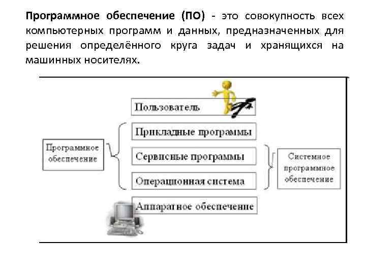 Программное обеспечение (ПО) - это совокупность всех компьютерных программ и данных, предназначенных для решения