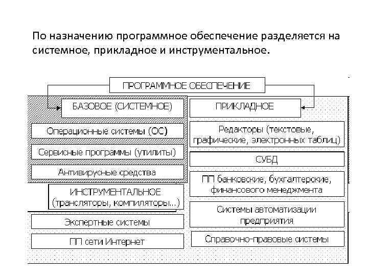 По назначению программное обеспечение разделяется на системное, прикладное и инструментальное. 