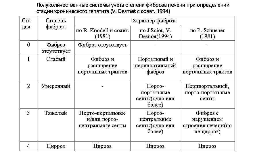 Полуколичественные системы учета степени фиброза печени при определении стадии хронического гепатита (V. Desmet с