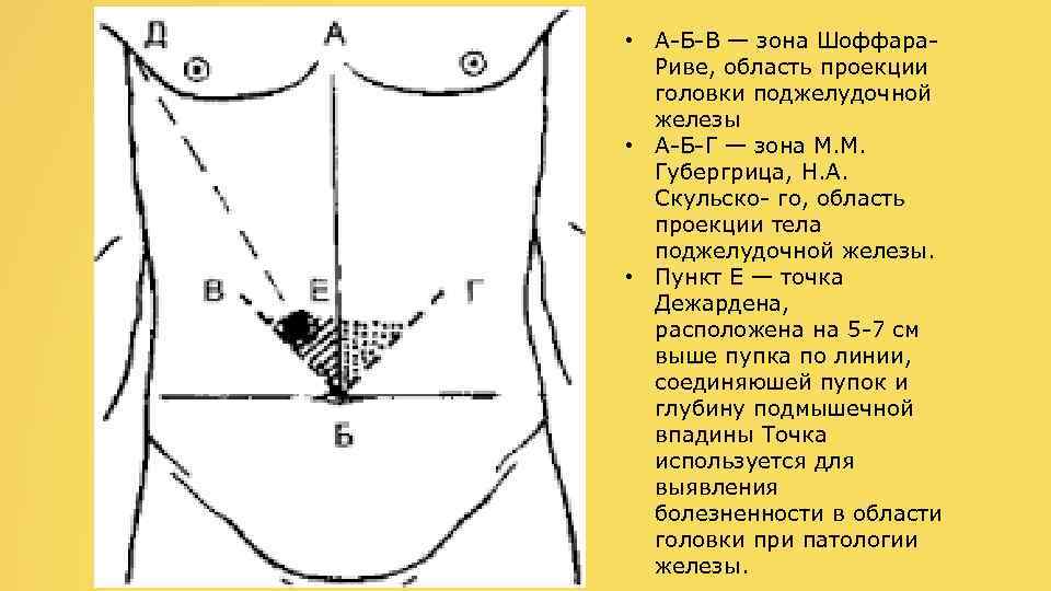  • А-Б-В — зона Шоффара. Риве, область проекции головки поджелудочной железы • А-Б-Г