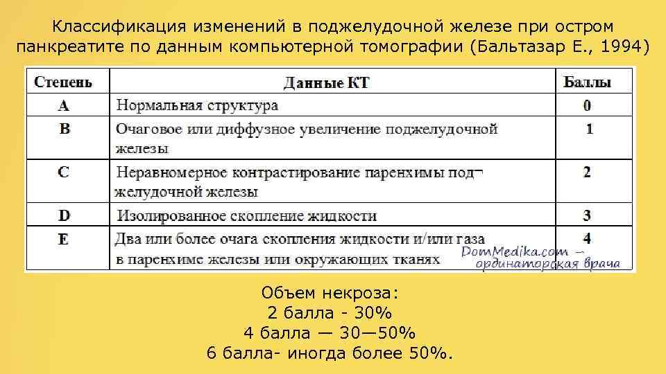 Классификация изменений в поджелудочной железе при остром панкреатите по данным компьютерной томографии (Бальтазар Е.