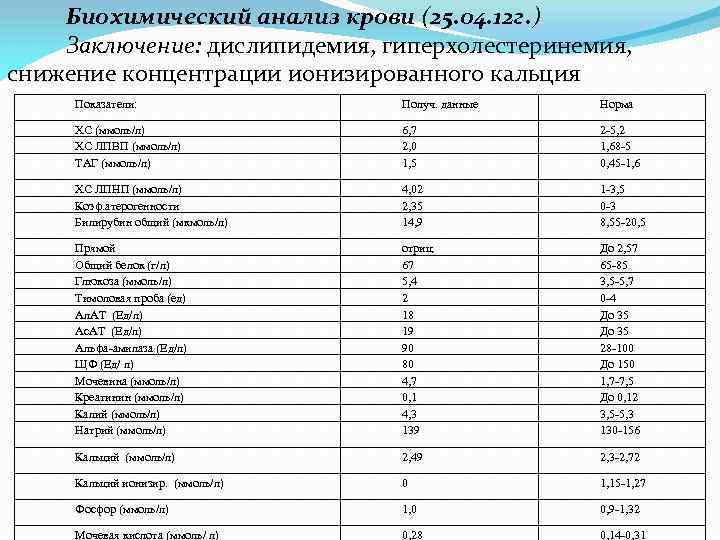 Биохимический анализ натрий