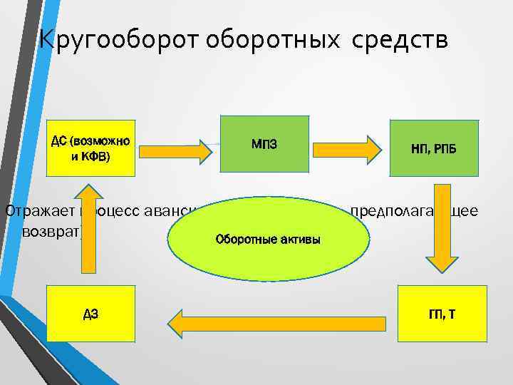 Рисунок кругооборот оборотных средств