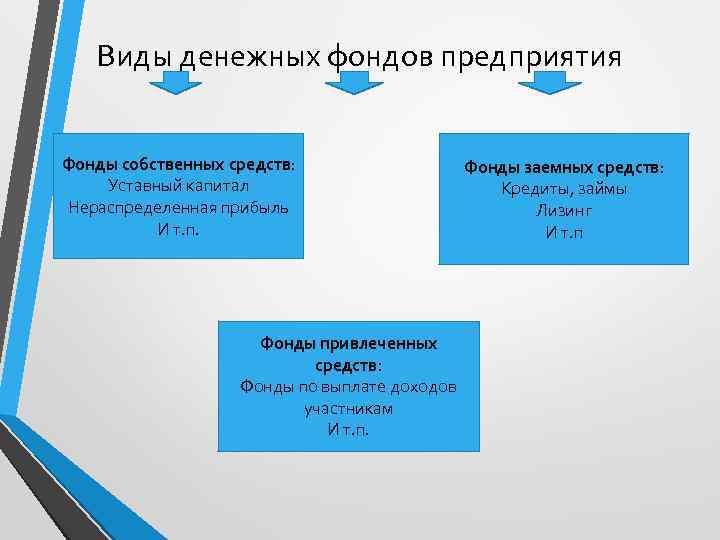 Виды денежных фондов предприятия Фонды собственных средств: Уставный капитал Нераспределенная прибыль И т. п.
