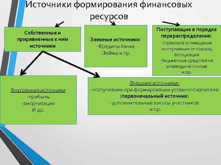 Источники формирования финансов. Собственные и приравненные к ним источники. Собственные и приравненные к ним средства внутренние и внешние. Источники собственных и приравненных к ним средств предприятия:. Финансовые ресурсы, поступающие в порядке перераспределения это:.